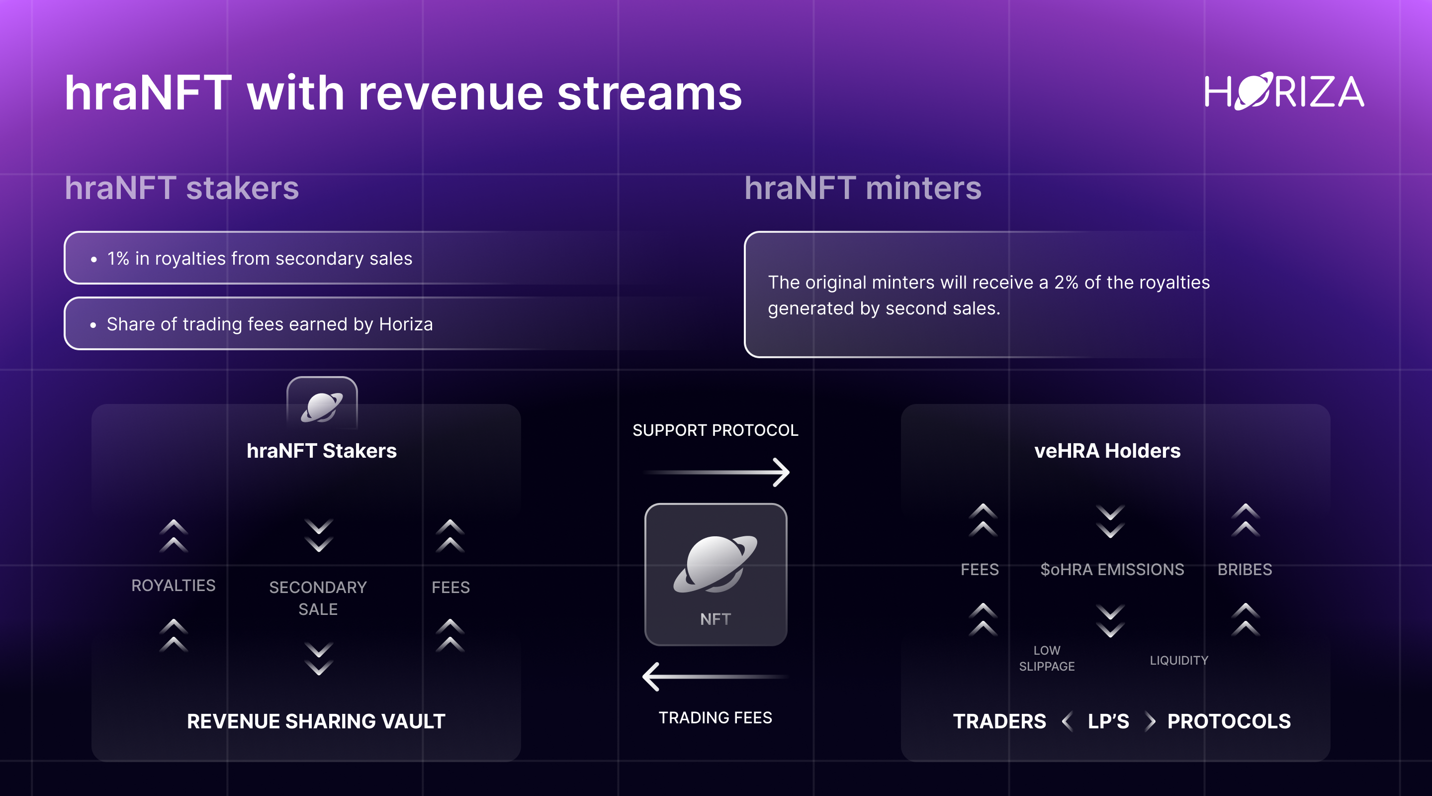 Revenue streams for minters and holders