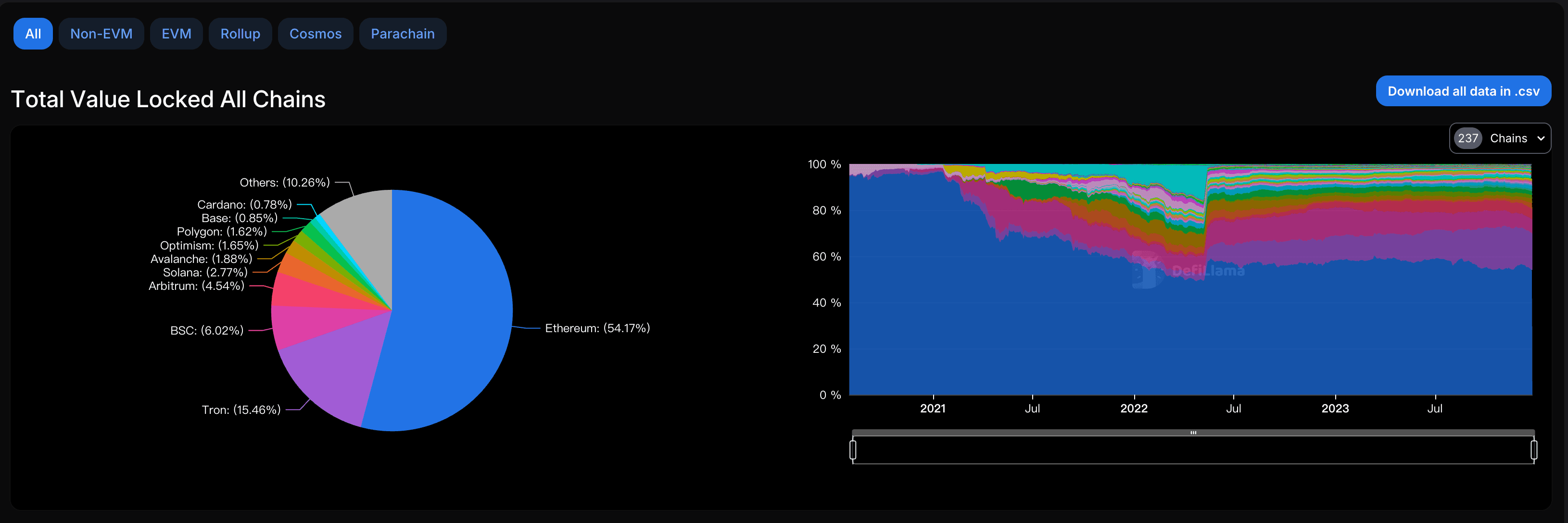 https://defillama.com/chains