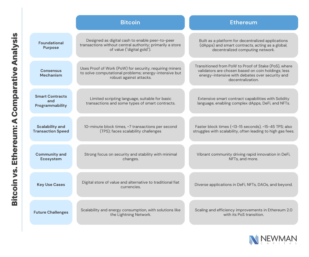 Bitcoin vs. Ethereum: A Comparative Analysis