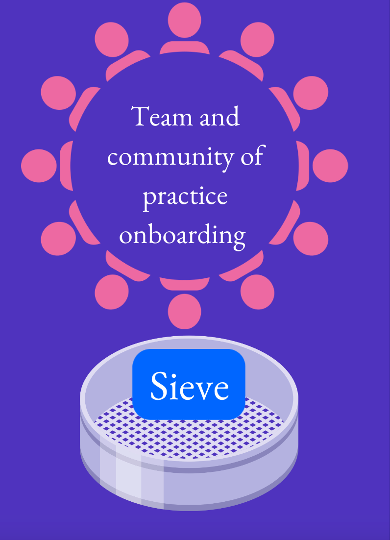 The third sieve is when contributors understand the unique purpose of the team/community they may work with, as well as who's who in the group.
