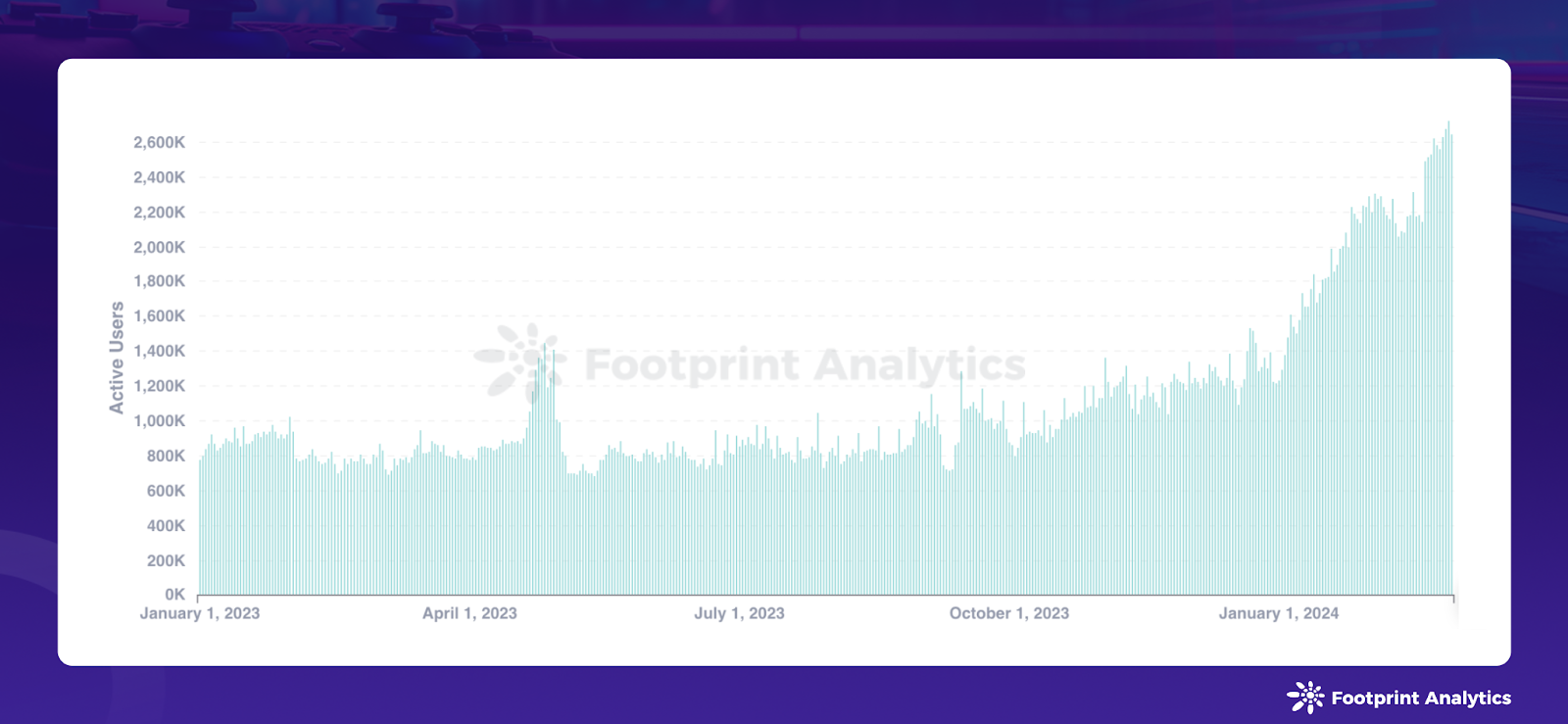 数据来源：区块链游戏每日活跃用户 - Footprint Analytics