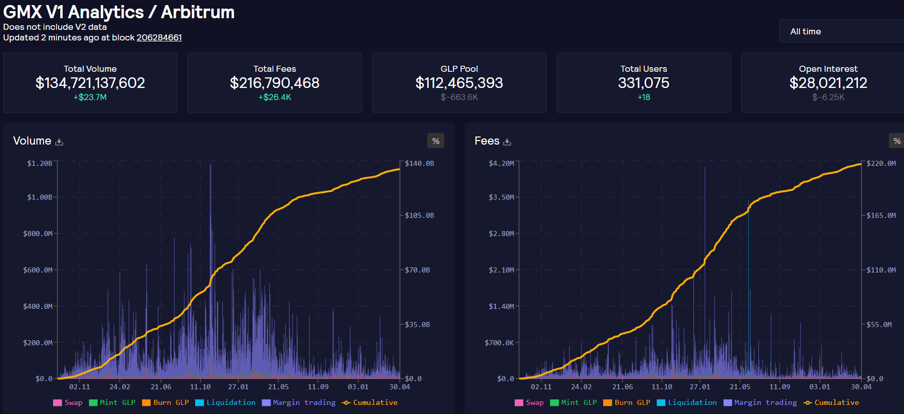 Khi check trang https://stats.gmx.io/arbitrum thì có vẻ lợi nhuận GMX đi vào điểm bão hòa và sẽ không có khả năng gây đột biến lớn trong tương lai