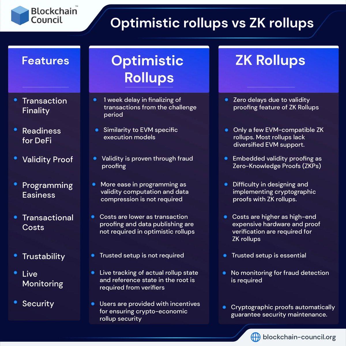 OP vs ZK Rollup