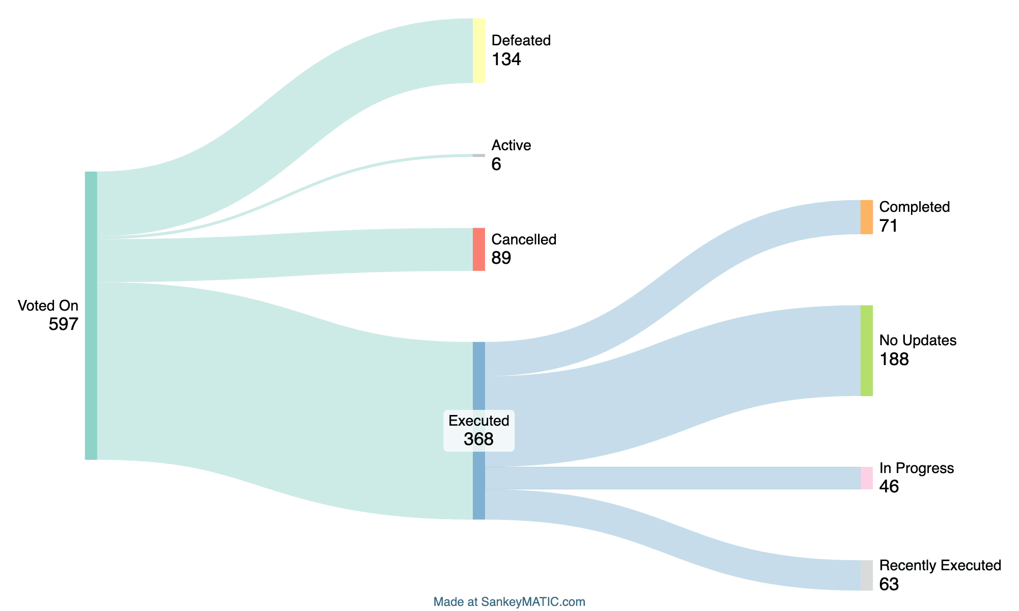 Proposal history. Source: nouns.wtf/vote, propdates.wtf, proptracker.wtf