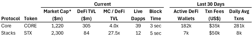 Note: market cap adjusted for insider lockups; Source: DappRadar, Footprint, Singnal21, DefiLlamma