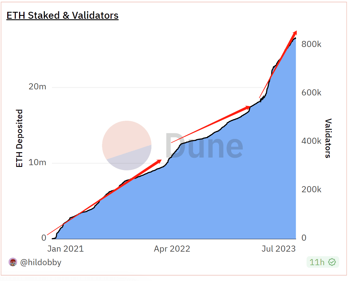 图：eth质押增长情况