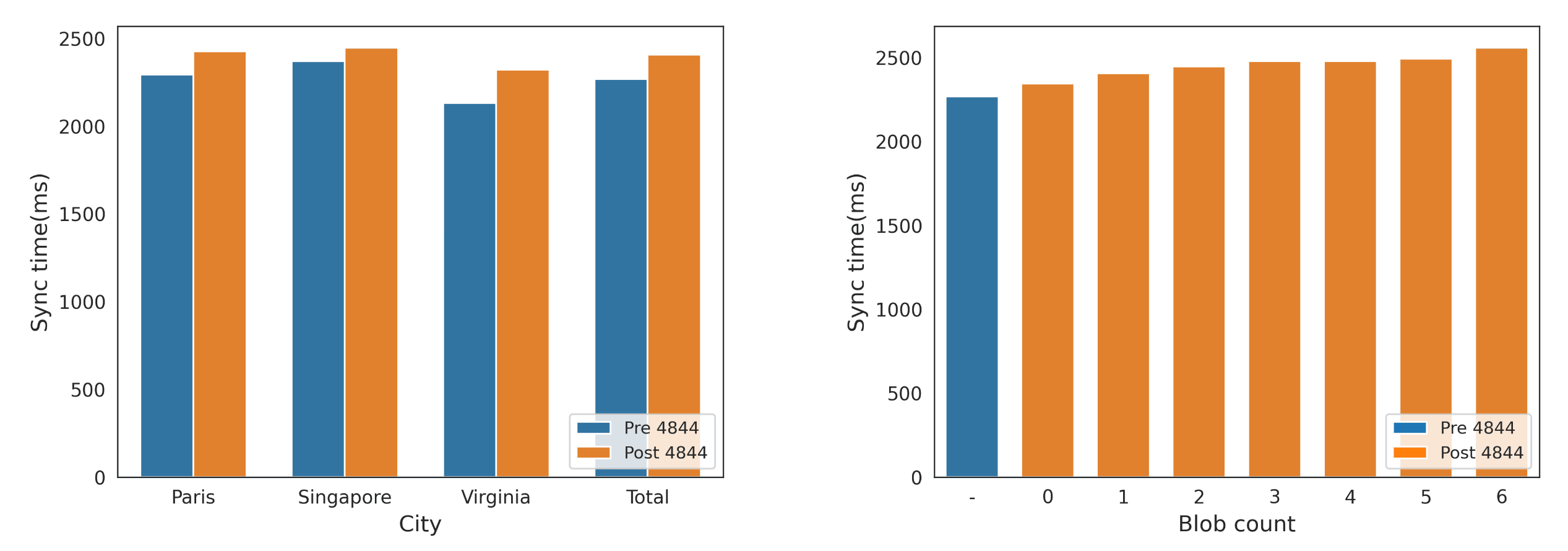 Sync time (Pre EIP-4844 vs Post EIP-4844)