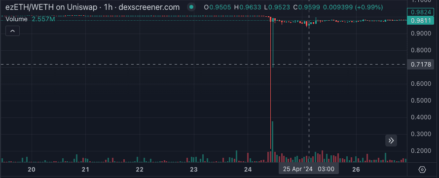 ezETH Price Chart