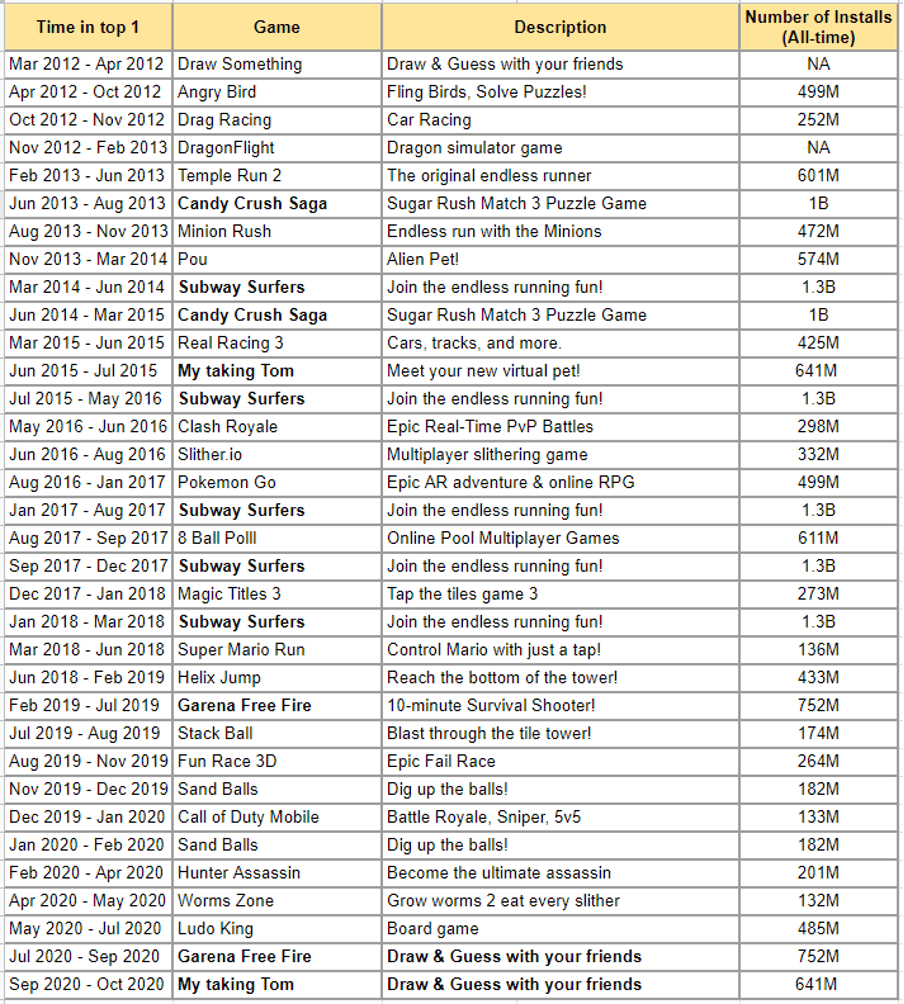 Top games with the most downloads (Available data 2012-2020) - Aggregated data from Ranking Man