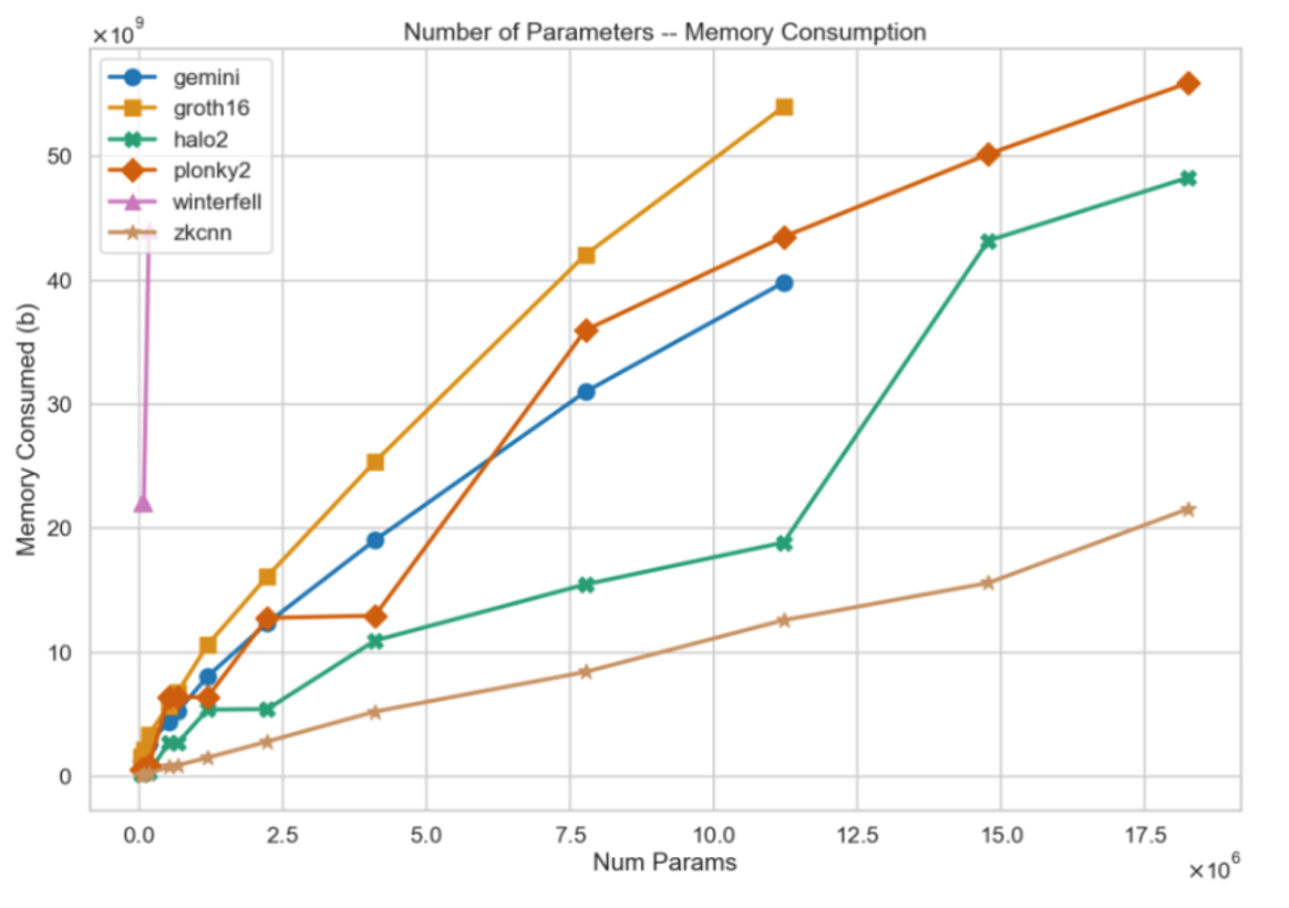 Memory consumption for zkML from ModulusLabs