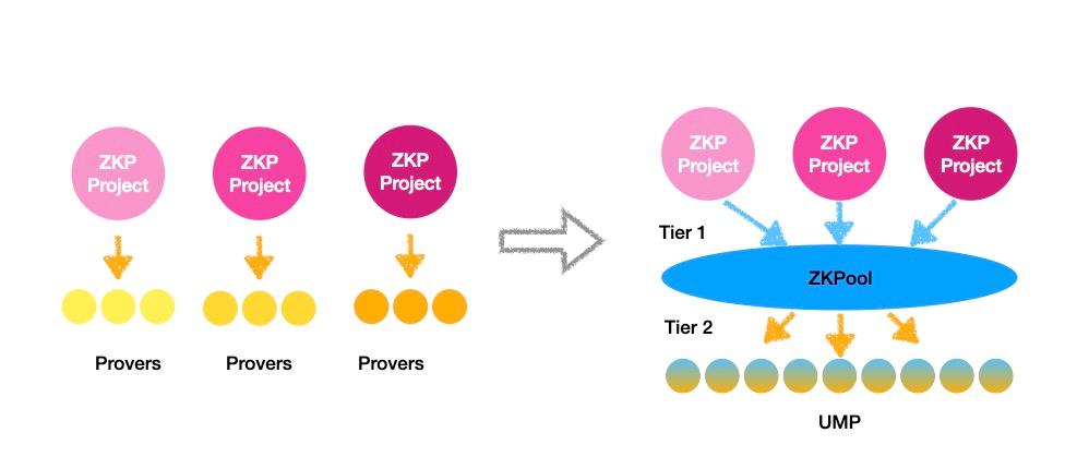 Two-tier proving tokenomics