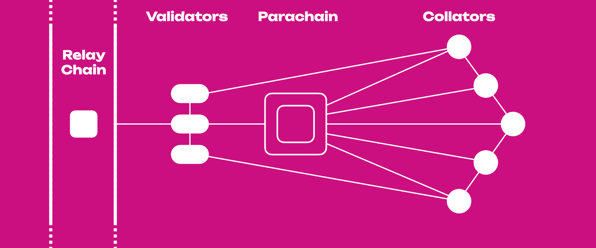 来源：https://wiki.polkadot.network/docs/learn-parachains