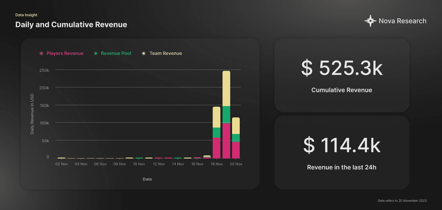 Daily and Cumulative Revenues