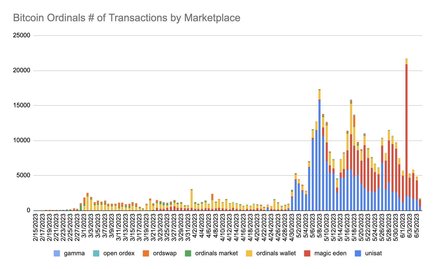 Bitcoin Ordinals # of Transactions by Marketplace