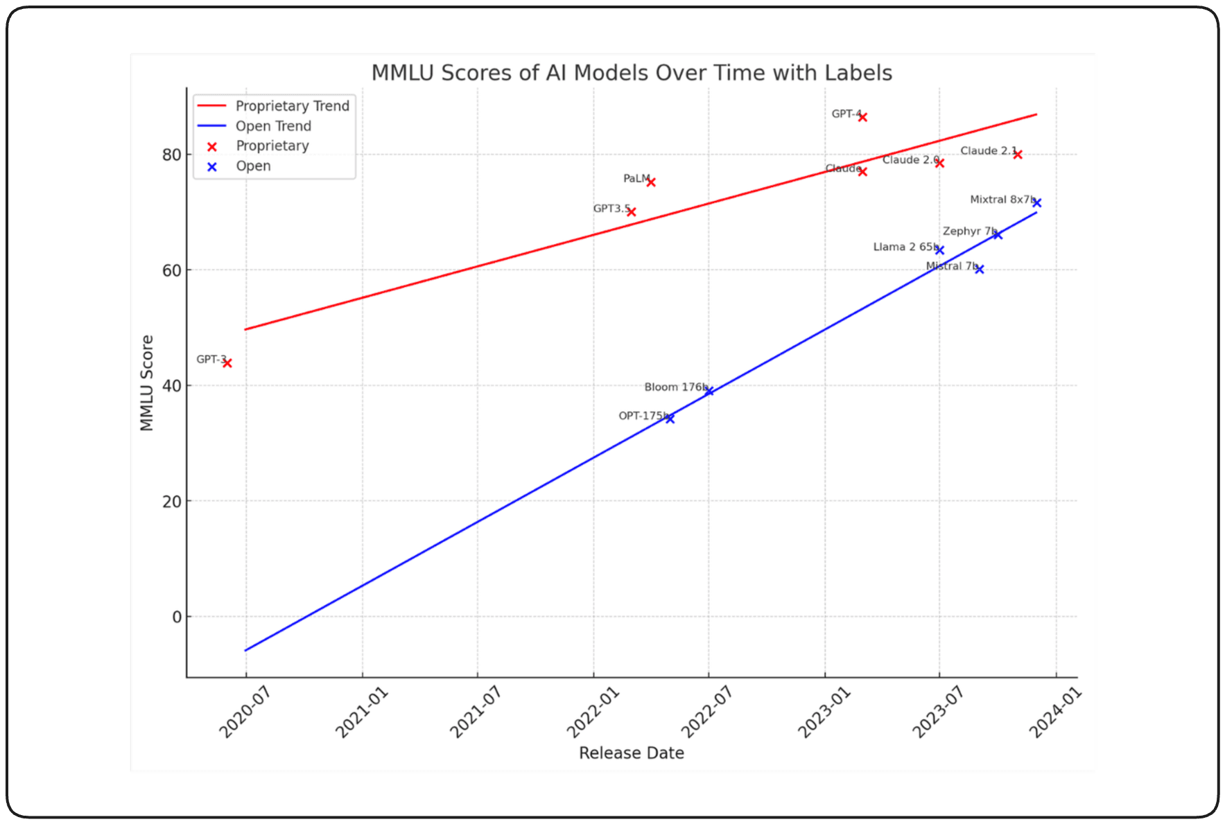 5. Well funded co's releasing open models seem to be catching up to well funded co's releasing closed models. Sadly, we haven't seen any underground or grassroots labs release a SOTA model contender yet. Note: the MMLU is just one of many benchmarks for measuring how 'smart' a model is. 