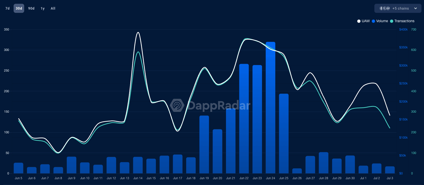 Note that some networks are not tracked by DappRadar: https://dappradar.com/multichain/defi/pheasant-network