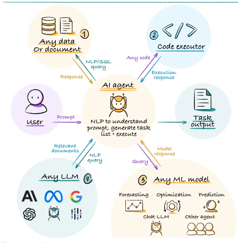 Figure 1. AI Agents (abacus.ai)