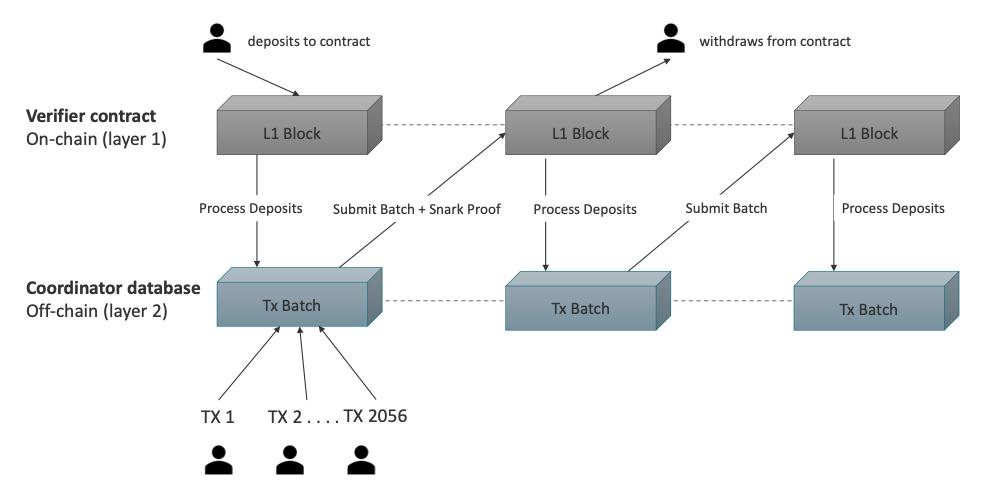 ZK Rollup Process — Source: FCAT Blockchain Incubator