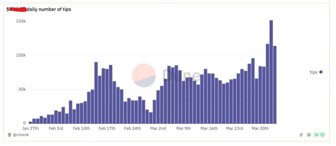 Farcaster Memecoin 对激励 Farcaster 活动发挥重要作用