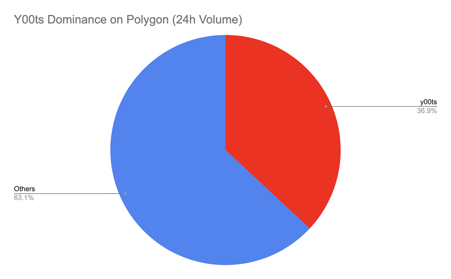 Y00ts Dominance on Polygon (24h Volume)