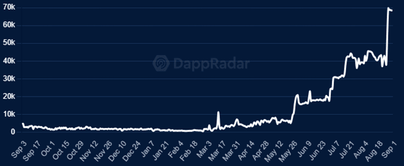 Source: DappRadar