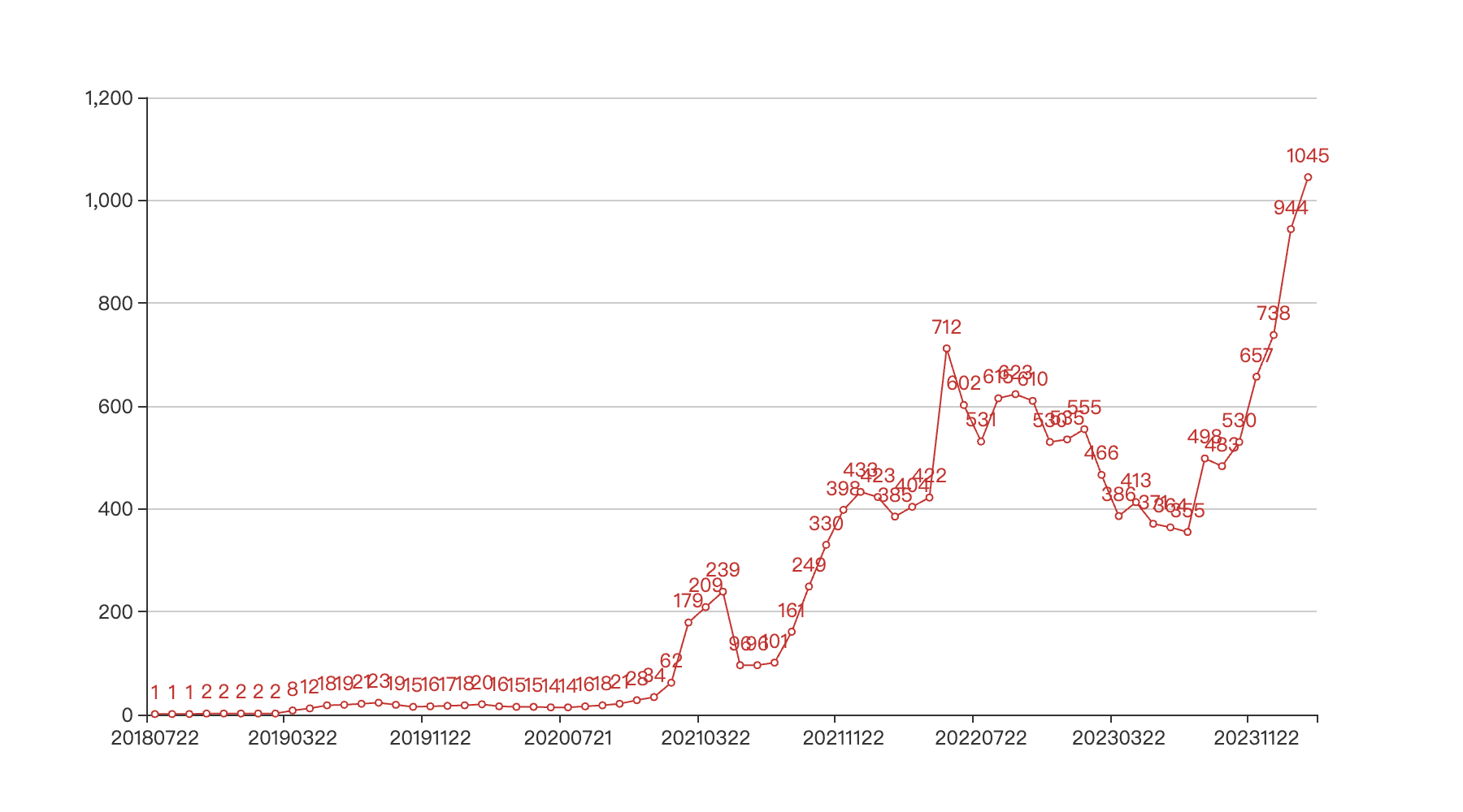 月营收(倍)