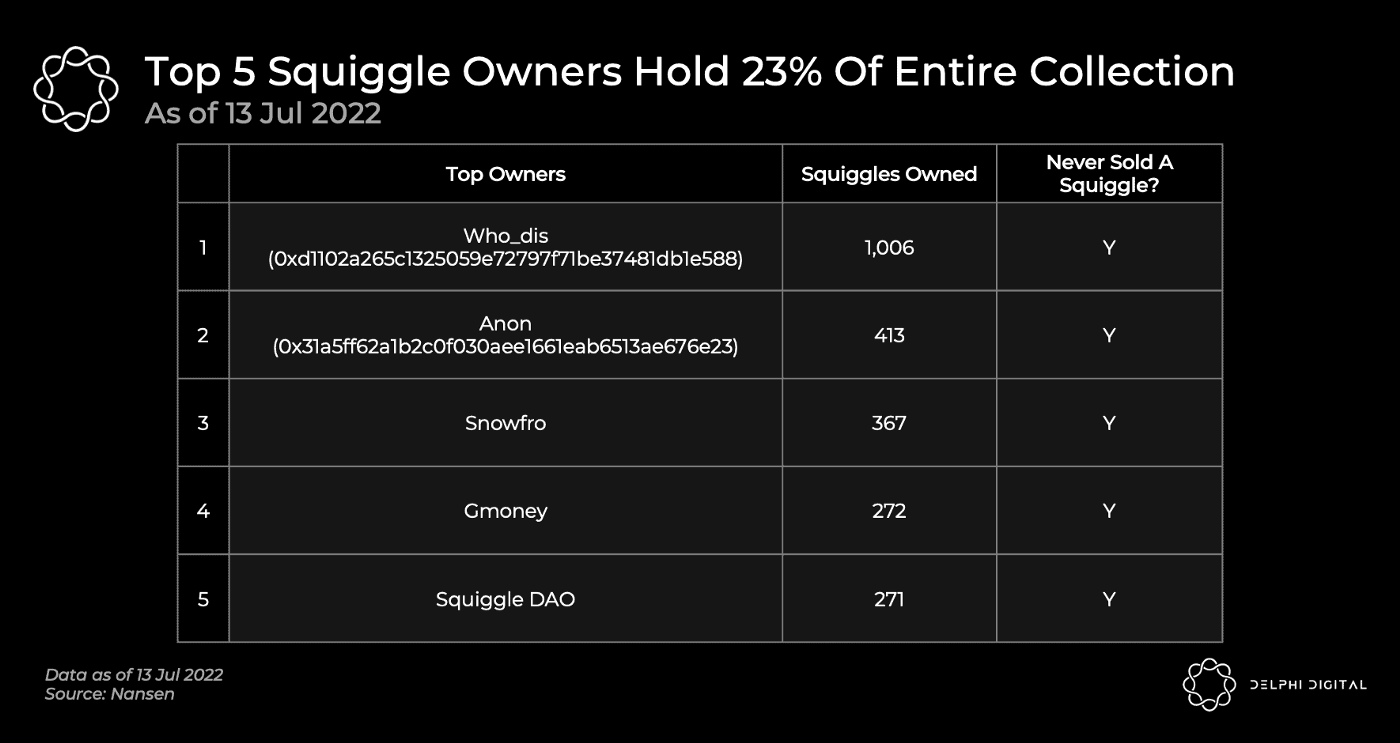 На пятерых владельцев токенов Squiggle приходится 23% всей коллекции по состоянию на 13.07.2022. Источник: Nansen
