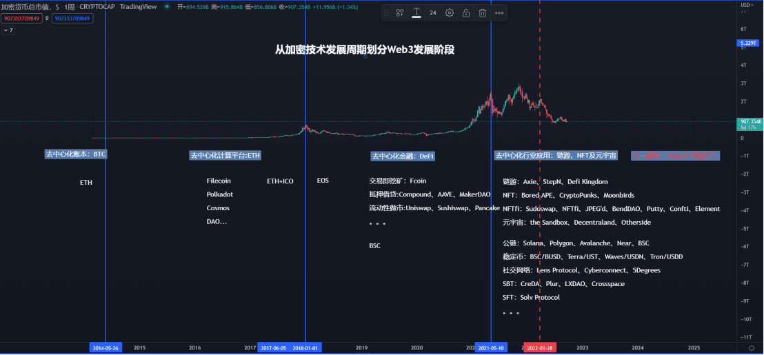 图3-1 从加密技术发展周期划分Web3发展阶段（图片制作于Tradingview）