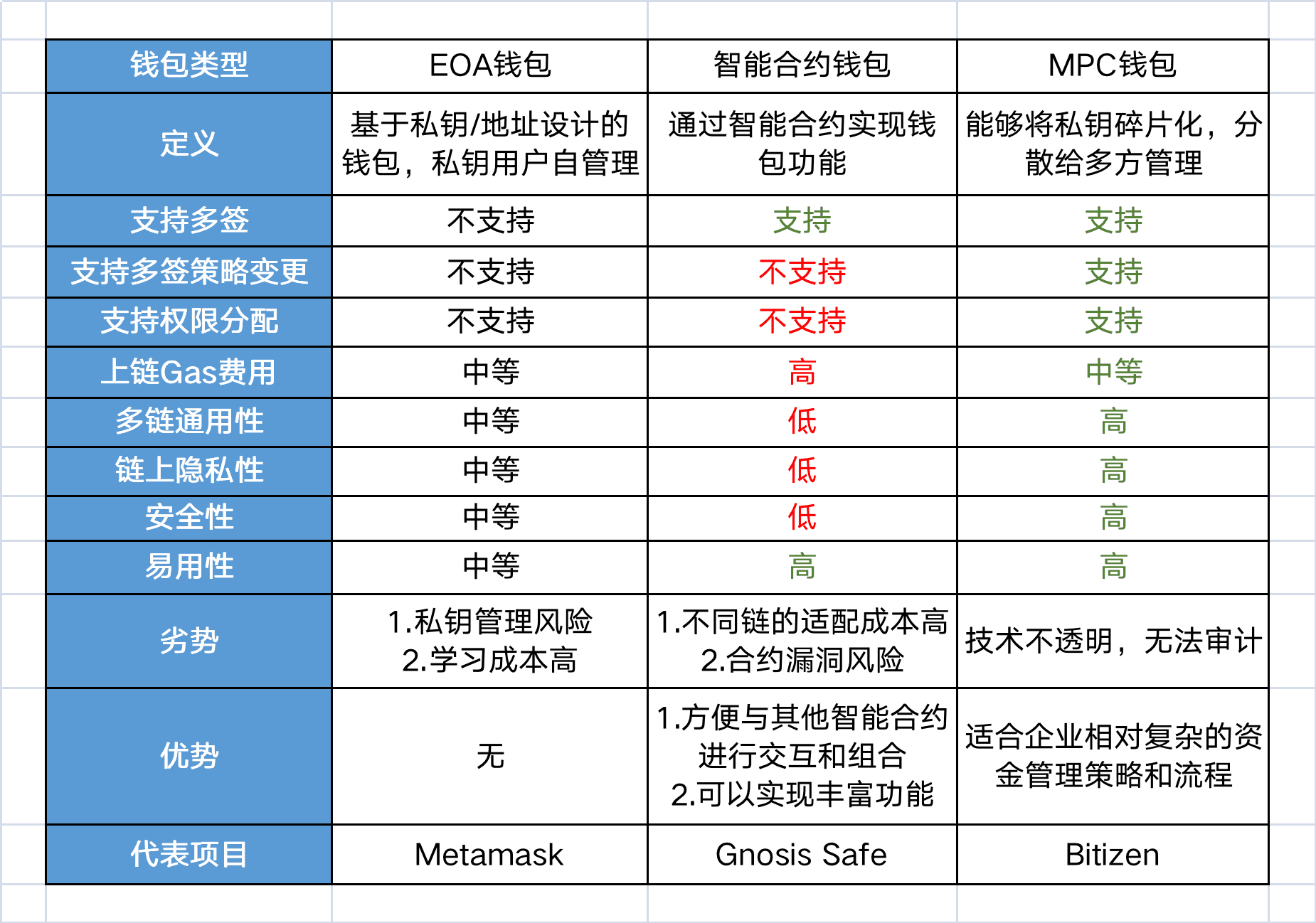 不同类型钱包对比