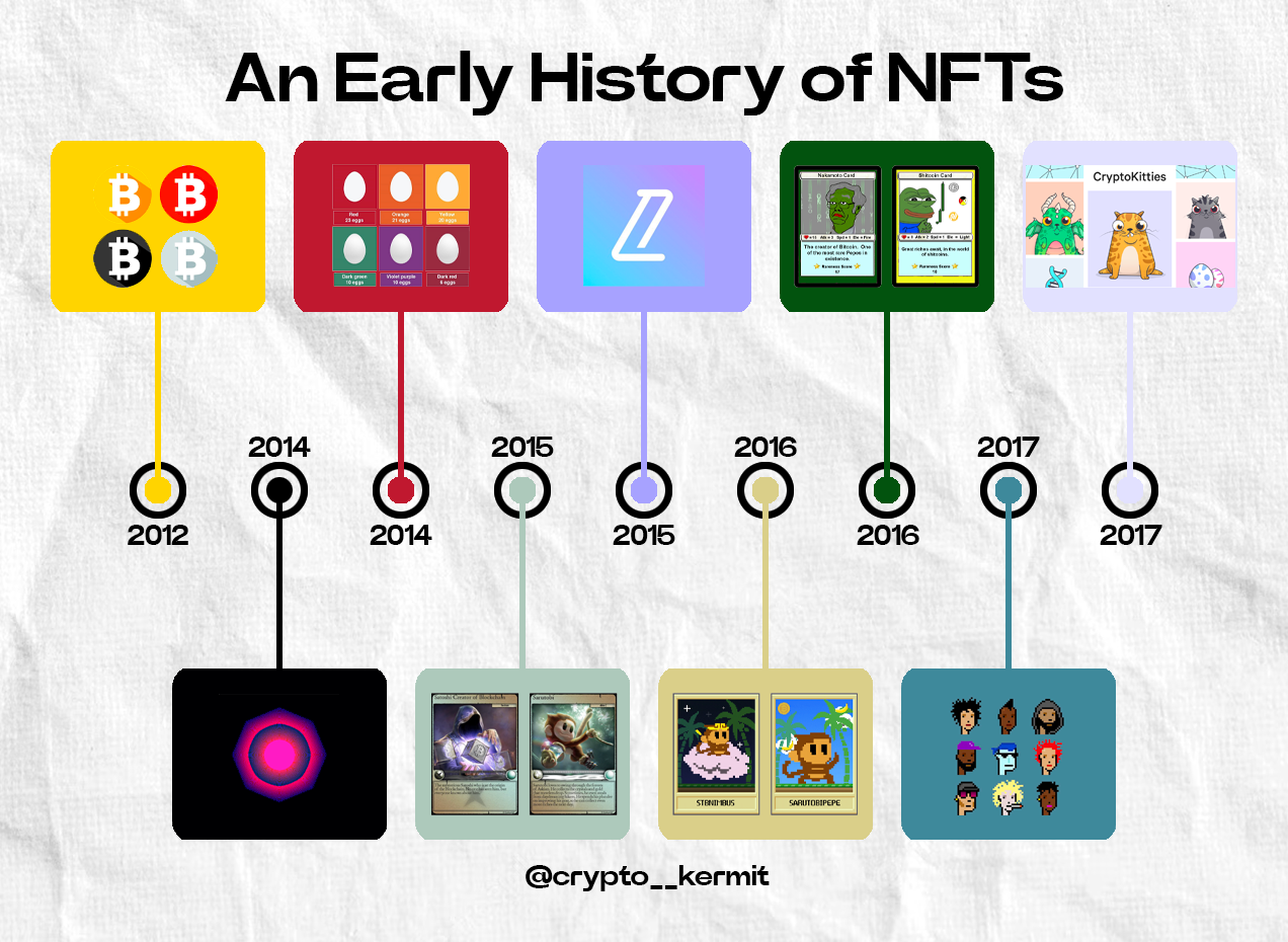 An Early History of NFTs