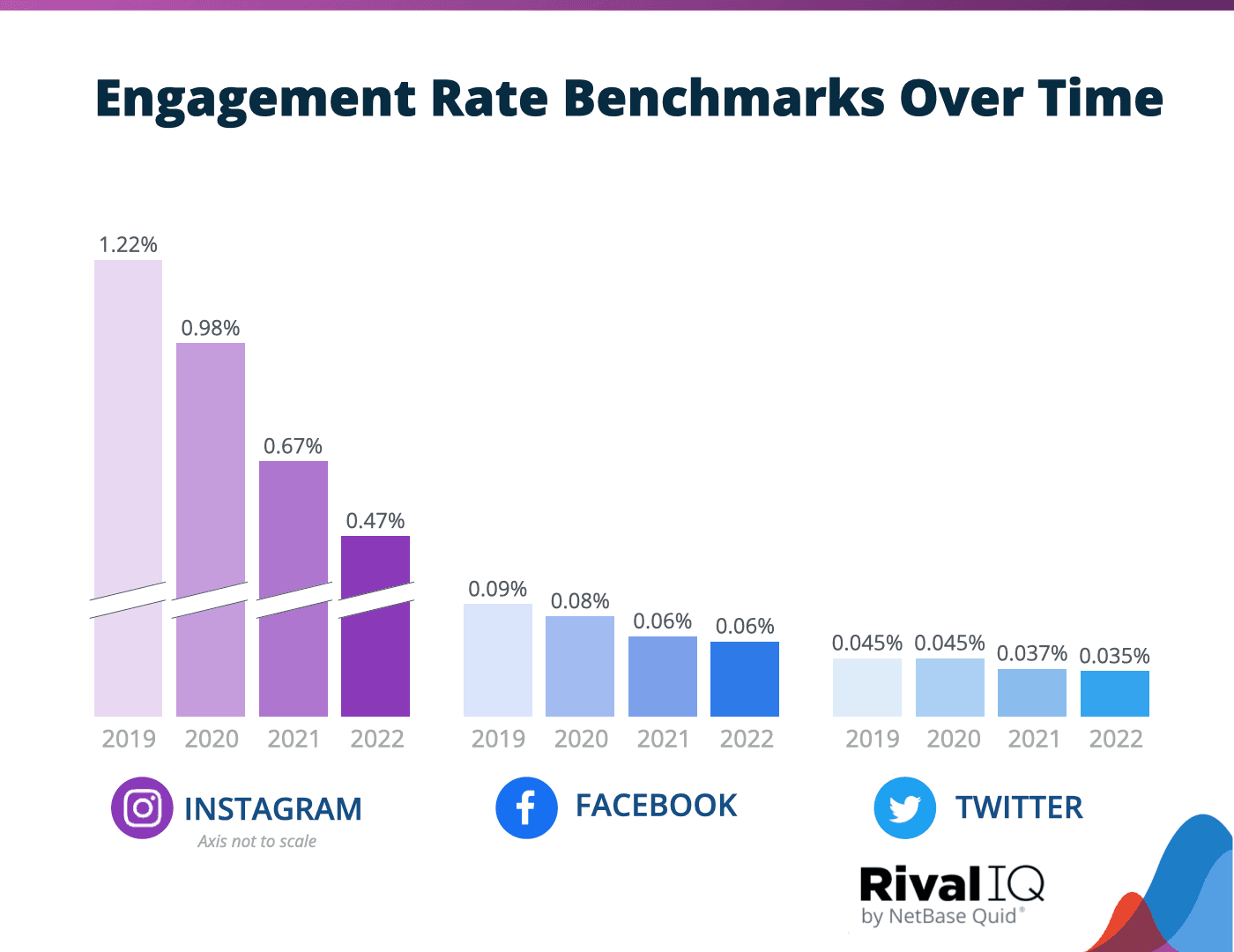 Source: https://www.rivaliq.com/blog/social-media-industry-benchmark-report/