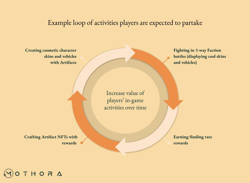 Sample loop of activities players are expected to partake