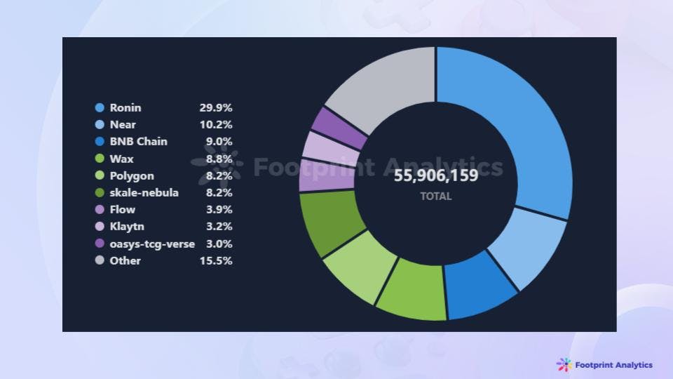 Active Gamers Shared by Chain