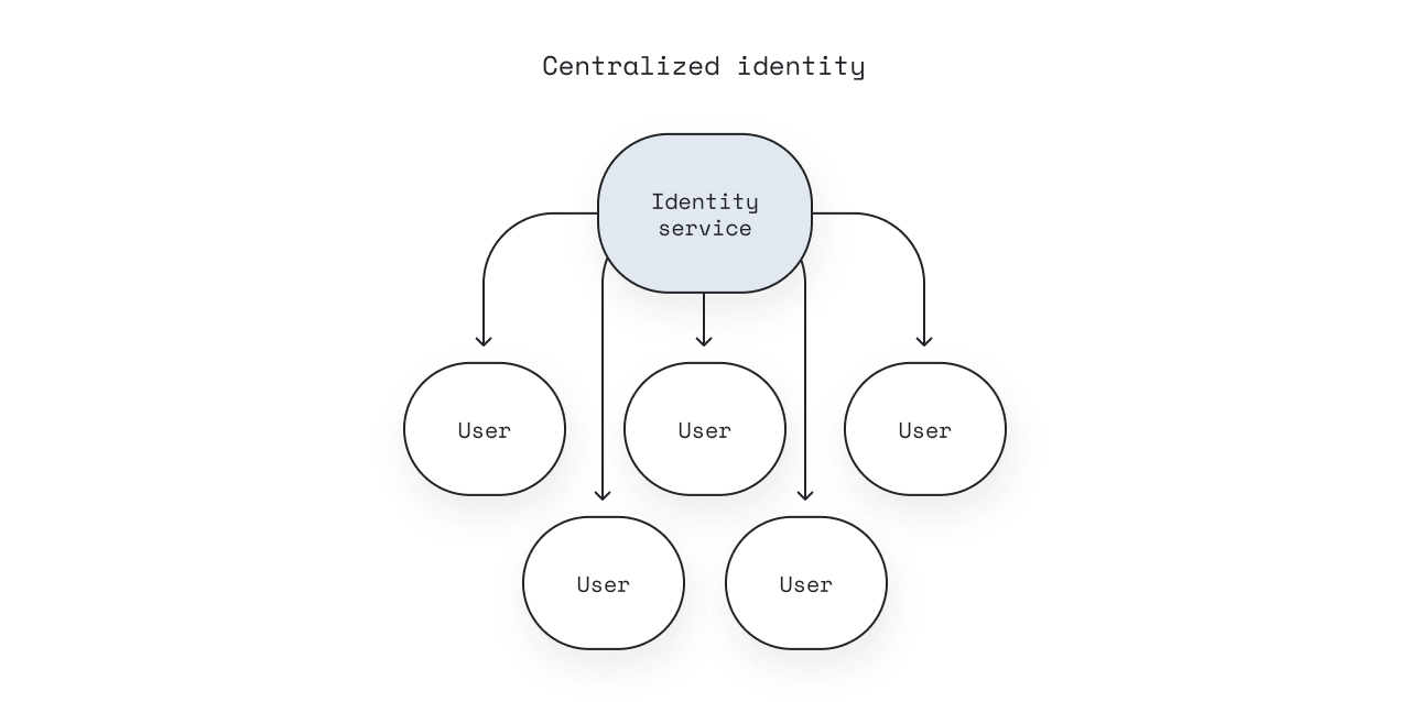 En un sistema centralizado, el Servicio de Identidad es dueño de los atributos de identidad de los usuarios.