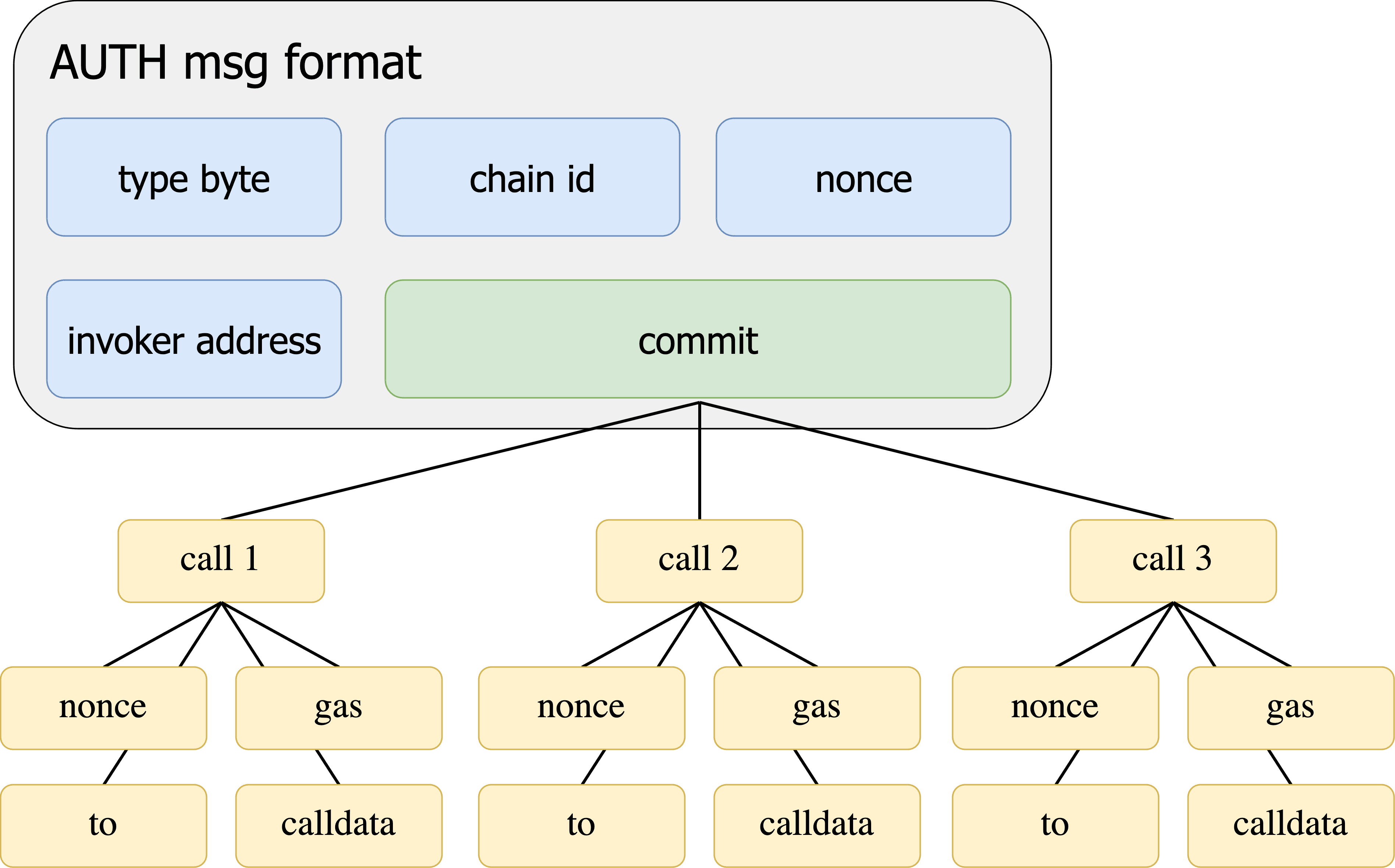 https://github.com/ethereum/EIPs/blob/master/EIPS/eip-3074.md