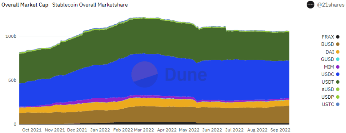 图1-2 稳定币供应量变化（图片来自：Dune）