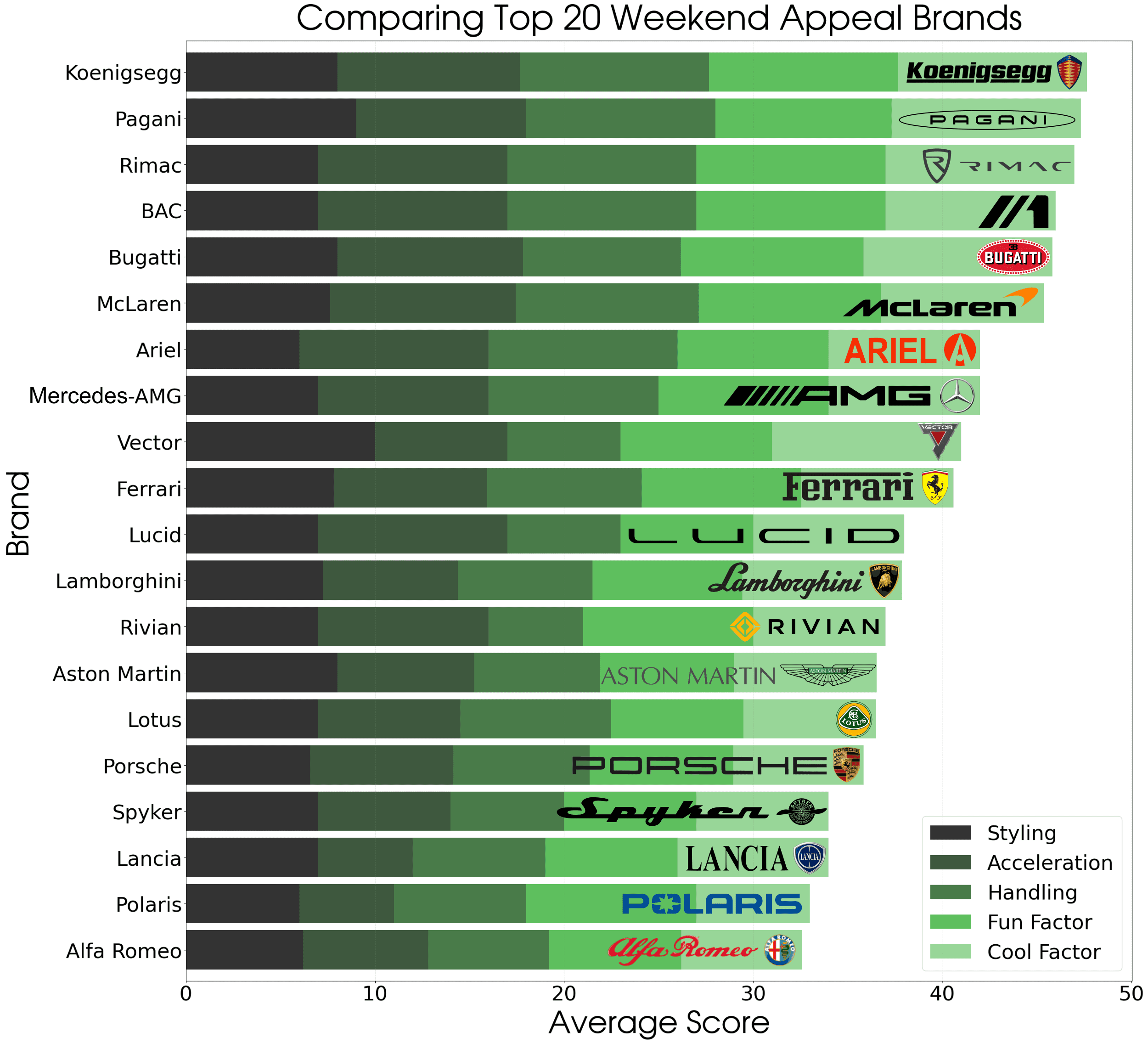 Comparing brands according to their average weekend appeal score