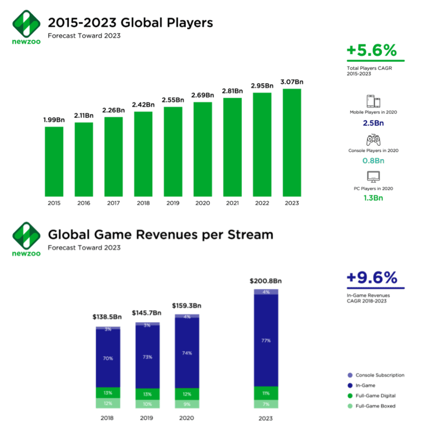 Revenue and player growth estimates - Source: Newzoo