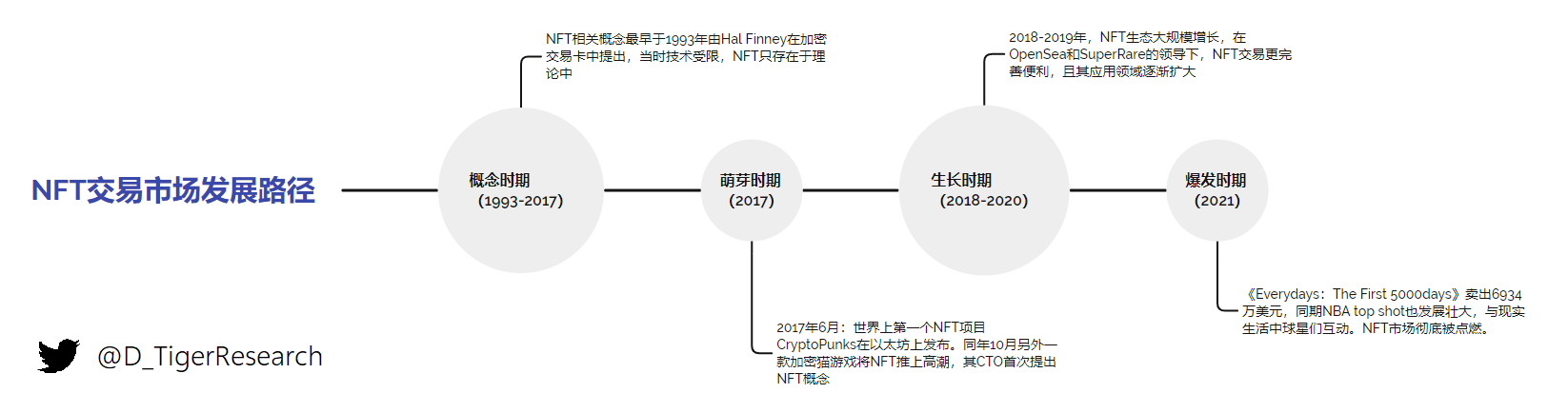 图 0-1 NFT 交易市场发展路径图
