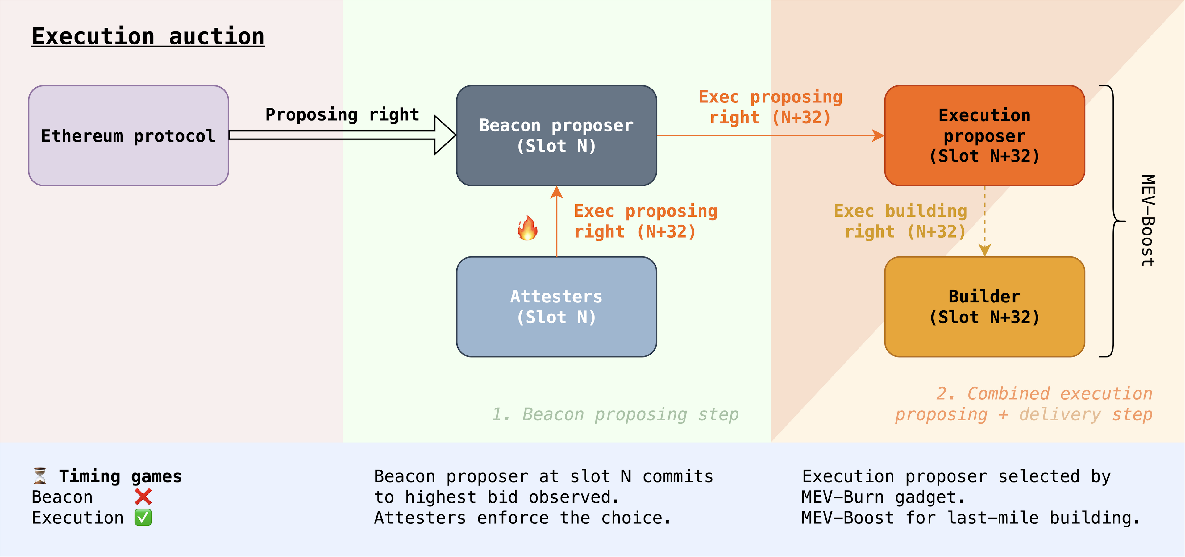 The arrows are now solid lines, as attesters force the beacon proposer to choose a specific bid. The execution proposer however retains agency to allocate their building rights to a builder.