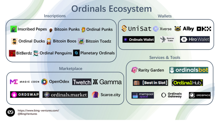   Ordinals 协议生态图，引用自 BingVentures 推特
