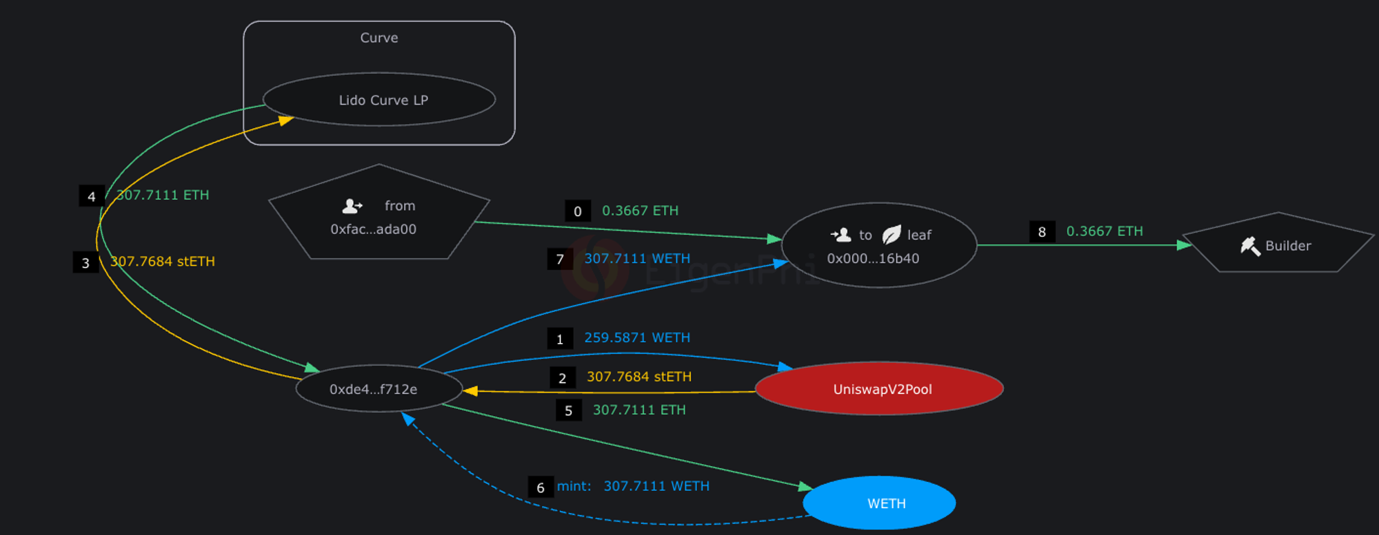 Token Flow of example MEV attack, source: Eigentx