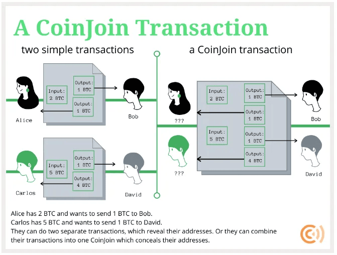 Figure 2. The image visually explains the concept of a CoinJoin transaction, where Alice and Carlos combine their transactions to send Bitcoin to Bob and David respectively, enhancing privacy by concealing their addresses, compared to the straightforward individual transactions shown on the left. Source: What are mixers and “privacy coins”? coincenter.org