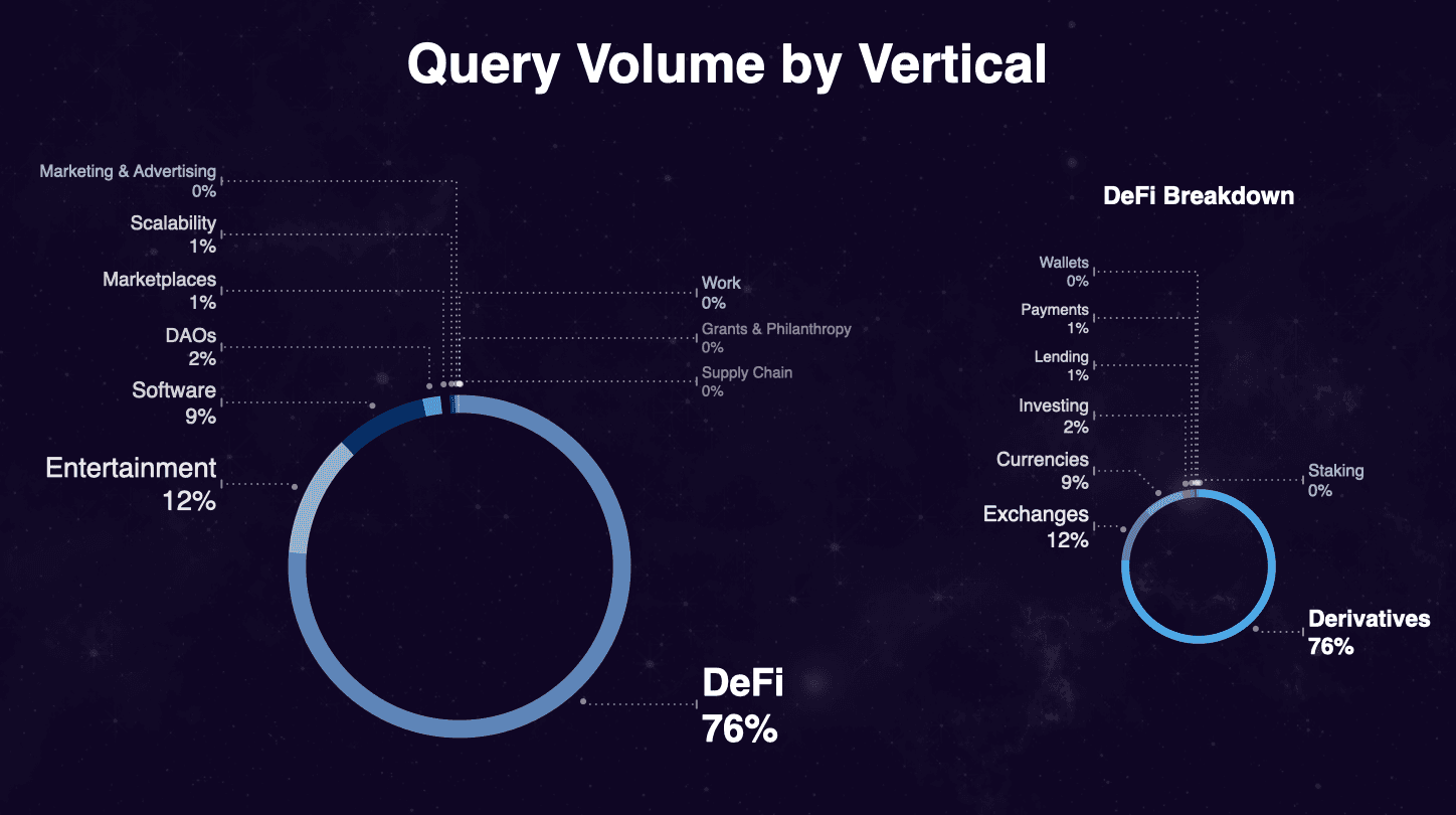 Source: The Graph — Image shows the breakdown of query volume on The Graph per use case and a further breakdown of use cases within DeFi from July 2020.