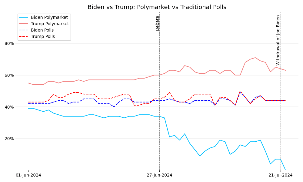 Source: 270toWin.comNational 2024 Presidential Election Polls - 270toWin and PolymarketPolymarket | Presidential Election Winner 2024​