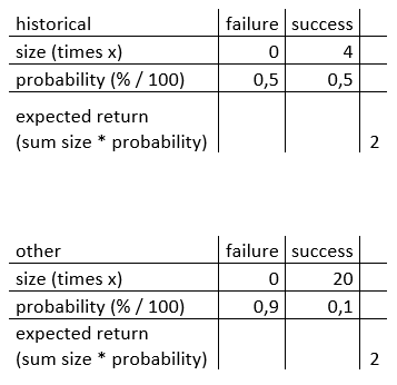 The tables show simple examples of probability distributions of historical and other NFTs with the same expected return of 2 times your invested capital.