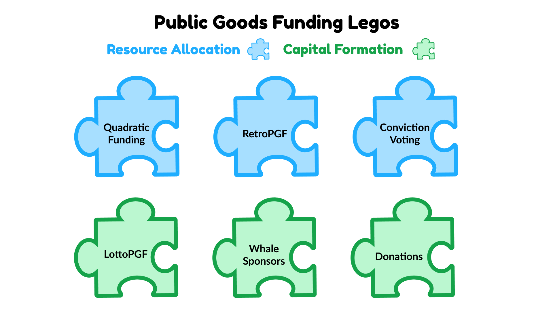 Public Goods Funding categorised in "Resource Allocation" and "Capital Formation"
