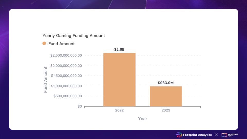 游戏行业每年融资金额