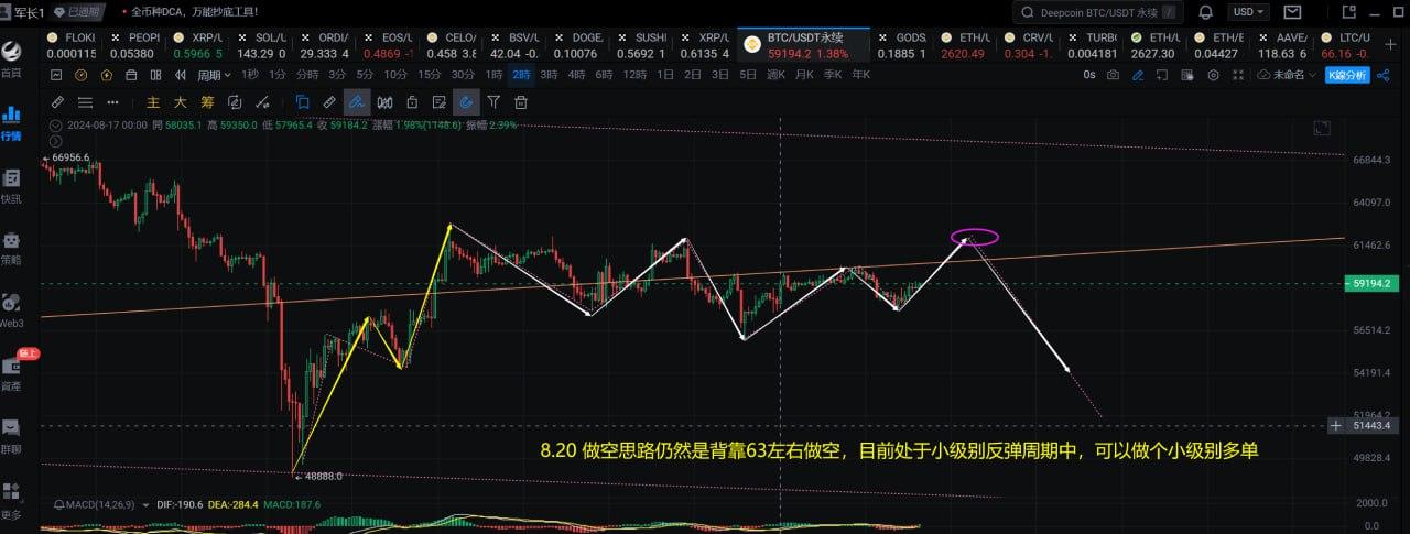 BTC价格走势分析