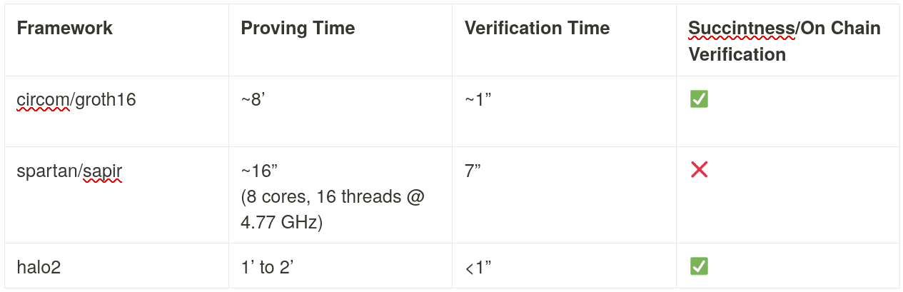 Benchmarking Results of ZK Frameworks Used